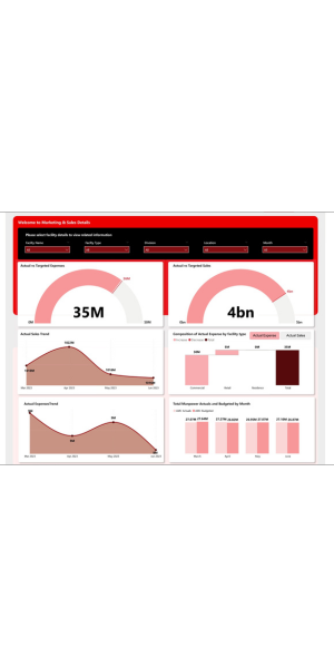 Telecom Dashboards